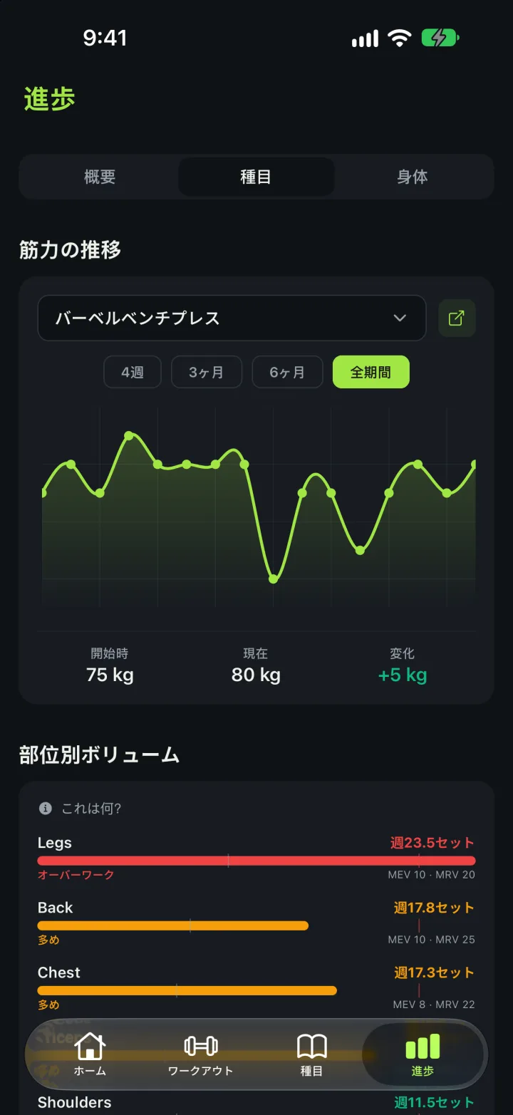 ベンチプレスの全期間の筋力推移グラフ