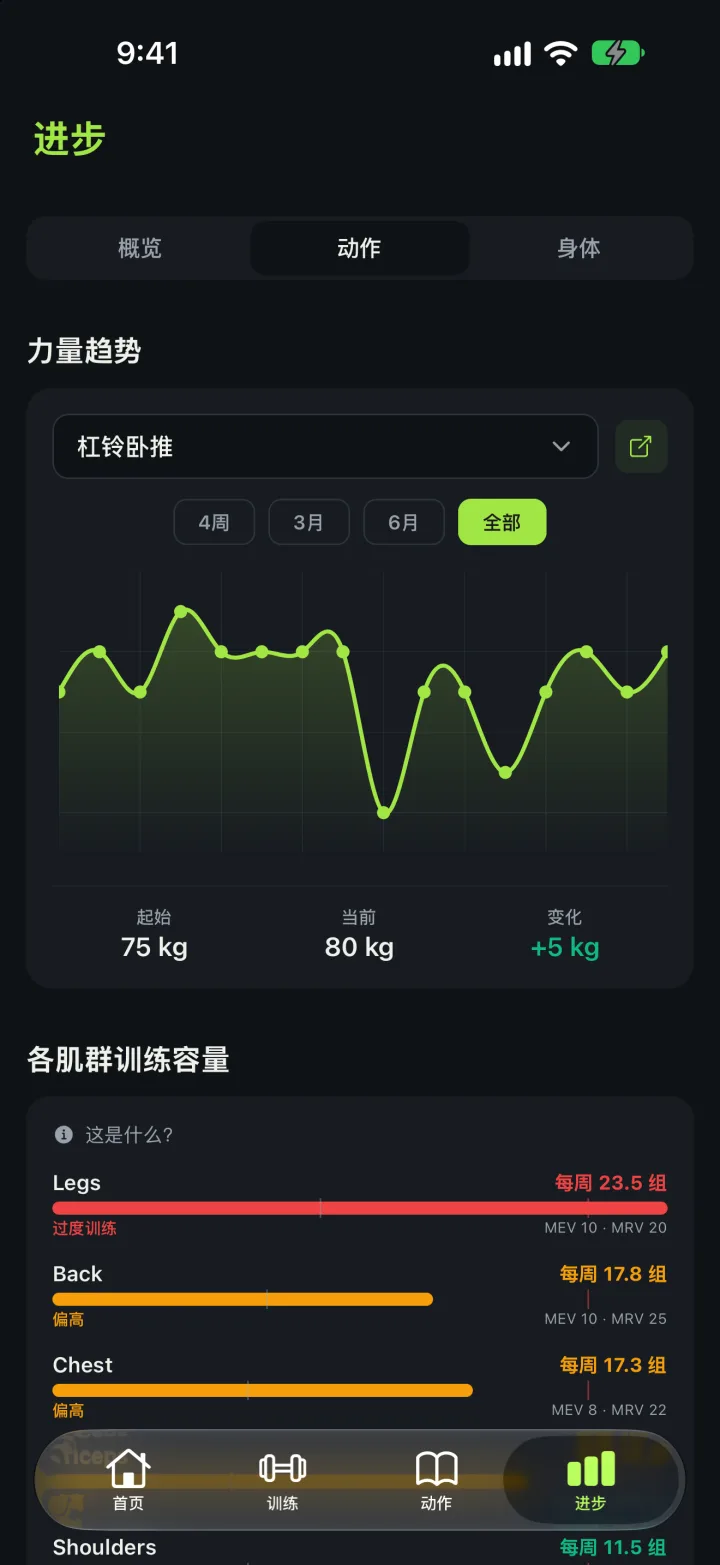 卧推全部时间的力量趋势图